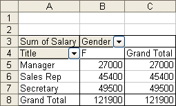 Pivot table result when you only select to see  the  data for females for this exercice