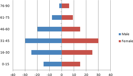 Quatrième step de création d'un graphique de type Pyramide d'âge