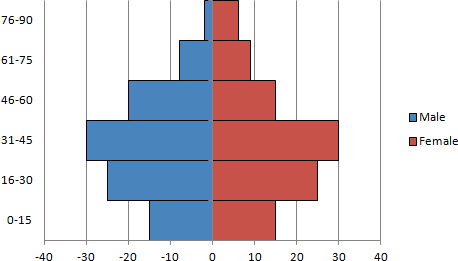 Excel 2007/2010 Graphique de type Pyramide d'âge complété