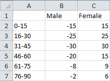 Data pour le graphique de pyramide d'âge