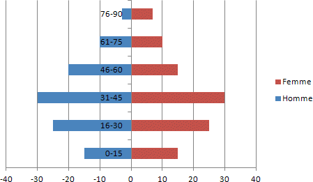 Troisièeme step de création du graphique de Pyramide d'âge