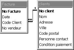 Relation between tables Charges and Customers.