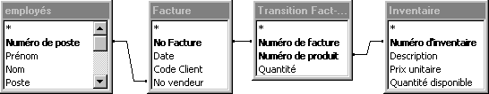 Relations enter tables Employees, invoice, Trans Fact-Inv and Inventory