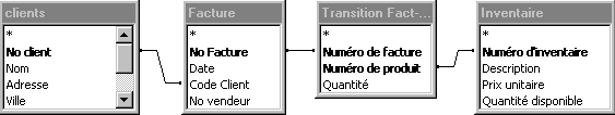 Connected tables: Customers, Invoice, Transition Fact-Inv and Inventory